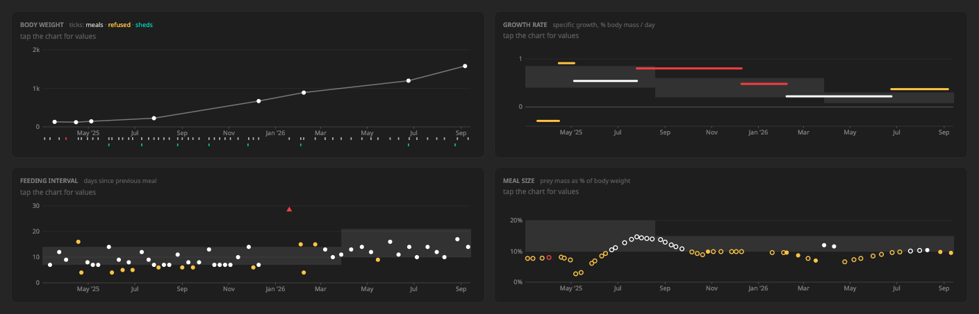 Body weight, growth rate, feeding interval and meal size charts, shaded with care-guide ranges